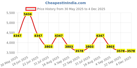 myntra.com Divy Aarambh Stories Green & Gold-Toned 8 Pieces Solid Ceramic Glossy Cups And Mugs divy aarambh stories Price History Graph from 30 May 2025 to 4 Dec 2025
