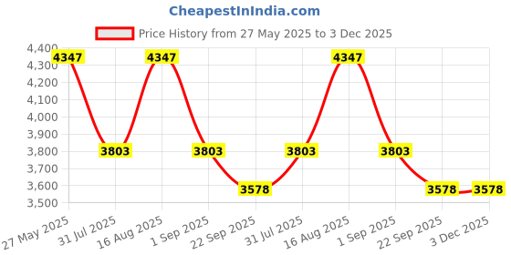 myntra.com Divy Aarambh Stories Orange & Gold-Toned 8 Pieces Printed Ceramic Glossy Cups With Saucers divy aarambh stories Price History Graph from 27 May 2025 to 2 Dec 2025