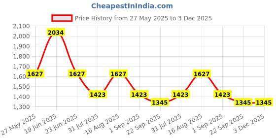 myntra.com Divy Aarambh Stories Pink & Green 6 Pieces Textured Ceramic Glossy Cups divy aarambh stories Price History Graph from 27 May 2025 to 3 Dec 2025