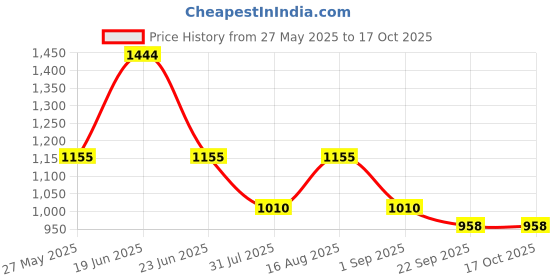 myntra.com Divy Aarambh Stories Teal & White 4 Pieces Solid Ceramic Matte Cups divy aarambh stories Price History Graph from 27 May 2025 to 17 Oct 2025