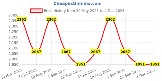 myntra.com Divy Aarambh Stories Yellow & White 6 Pieces Ceramics Printed Ceramic Glossy Cups And Mugs divy aarambh stories Price History Graph from 30 May 2025 to 3 Dec 2025