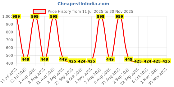 myntra.com DIVYA HIMALAYAN Plant Based Drishti Eye Care Tablets - 60 Tablets divya himalayan Price History Graph from 11 Jul 2025 to 30 Nov 2025