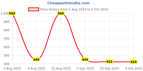 myntra.com DIVYA HIMALAYAN Probiotics Capsules For Digestion- 60 Capsules divya himalayan Price History Graph from 1 Aug 2025 to 5 Oct 2025