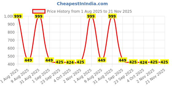 myntra.com DIVYA HIMALAYAN Sleep Therapy With Melatonin - 60 Tablets divya himalayan Price History Graph from 1 Aug 2025 to 21 Nov 2025
