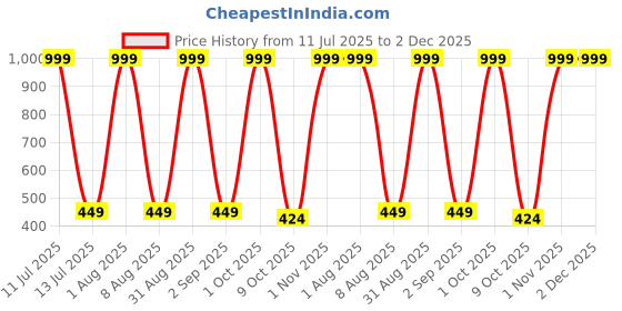 myntra.com DIVYA HIMALAYAN Vegan Omega Tablets - 60 Tablets divya himalayan Price History Graph from 11 Jul 2025 to 1 Dec 2025