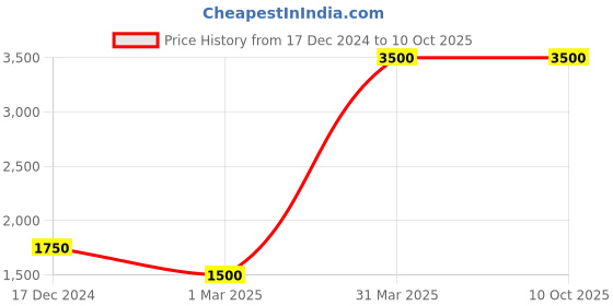 myntra.com DIVYAA Divine Dewy Moisturizer With Shea Butter - 50 ml divyaa Price History Graph from 17 Dec 2024 to 10 Oct 2025