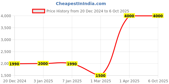 myntra.com DIVYAA Divine Radiance Elixir with Niacinamide, Saffron & Sandalwood - 40 ml divyaa Price History Graph from 20 Dec 2024 to 5 Oct 2025