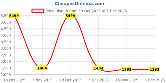 myntra.com Divyadham Textiles Bandhani Zari Pure Cotton Bandhani Saree divyadham textiles Price History Graph from 13 Oct 2025 to 5 Dec 2025