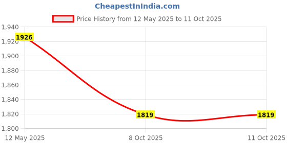 myntra.com Divyadham Textiles Embroidered Thread Work Straight Kurta with Trousers & Dupatta divyadham textiles Price History Graph from 12 May 2025 to 11 Oct 2025