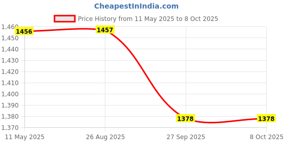 myntra.com Divyadham Textiles Embroidered Thread Work Straight Kurta with Trousers & Dupatta divyadham textiles Price History Graph from 11 May 2025 to 7 Oct 2025