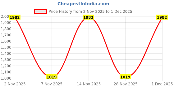 myntra.com Divyadham Textiles Floral Embroidered Chanderi Silk Straight Kurta With Trousers & Dupatta divyadham textiles Price History Graph from 2 Nov 2025 to 1 Dec 2025