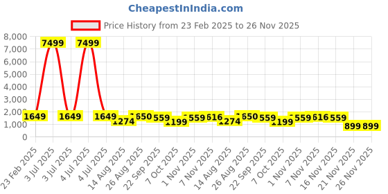 myntra.com Divyadham Textiles Floral Embroidered Straight Kurta With Trousers & Dupatta divyadham textiles Price History Graph from 23 Feb 2025 to 26 Nov 2025