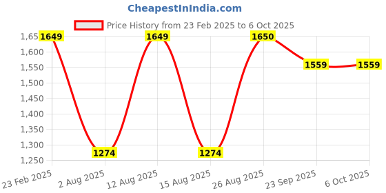 myntra.com Divyadham Textiles Floral Embroidered Thread Work Straight Kurta With Trousers & Dupatta divyadham textiles Price History Graph from 23 Feb 2025 to 6 Oct 2025