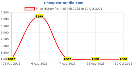 myntra.com Divyadham Textiles Floral Printed Shirt Collar Regular Kurta with Trousers divyadham textiles Price History Graph from 25 Feb 2025 to 18 Oct 2025