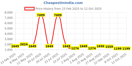 myntra.com Divyadham Textiles Floral Printed Sweetheart Neck Straight Kurta With Trousers & Dupatta divyadham textiles Price History Graph from 23 Feb 2025 to 11 Oct 2025