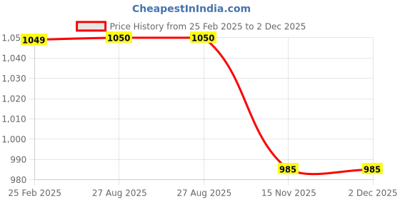 myntra.com Divyadham Textiles Floral Printed Top & Trousers Co-Ords divyadham textiles Price History Graph from 25 Feb 2025 to 2 Dec 2025