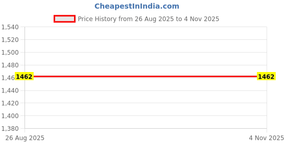 myntra.com Divyadham Textiles Floral Pure Silk Saree divyadham textiles Price History Graph from 26 Aug 2025 to 3 Nov 2025