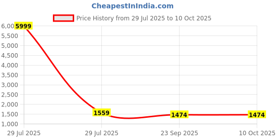 myntra.com Divyadham Textiles Floral Yoke Design Anarkali Kurta With Trousers & Dupatta divyadham textiles Price History Graph from 29 Jul 2025 to 10 Oct 2025