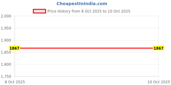 myntra.com Divyadham Textiles Floral Yoke Design Round Neck Straight Kurta With Trousers & Dupatta divyadham textiles Price History Graph from 8 Oct 2025 to 10 Oct 2025