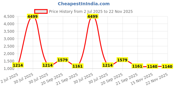 myntra.com Divyadham Textiles Printed Mandarin Collar Neck Top With Palazzos Co-Ords divyadham textiles Price History Graph from 2 Jul 2025 to 22 Nov 2025