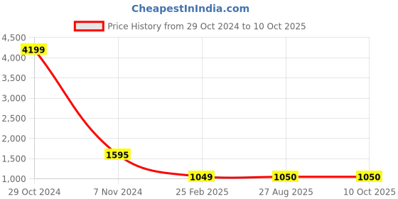 myntra.com Divyadham Textiles Printed Top With Trouser Co-Ords divyadham textiles Price History Graph from 29 Oct 2024 to 7 Oct 2025