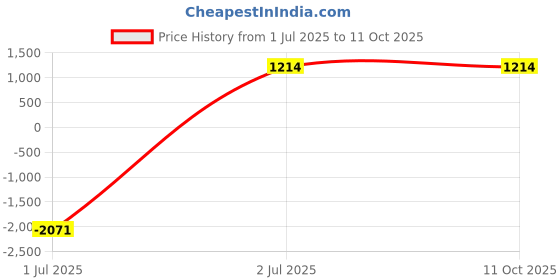 myntra.com Divyadham Textiles Printed V-Neck Three Fourth Sleeve Tunic With Palazzos Co-Ords divyadham textiles Price History Graph from 1 Jul 2025 to 11 Oct 2025