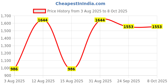 myntra.com Divyadham Textiles Women Bandhani Embroidered Regular Thread Work Chanderi Silk Kurti with Pyjamas & With divyadham textiles Price History Graph from 3 Aug 2025 to 8 Oct 2025