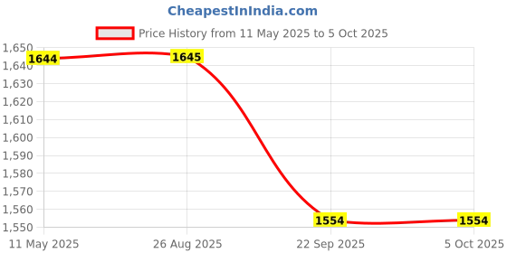 myntra.com Divyadham Textiles Women Bandhani Embroidered Regular Thread Work Kurta with Pyjamas & With Dupatta divyadham textiles Price History Graph from 11 May 2025 to 4 Oct 2025
