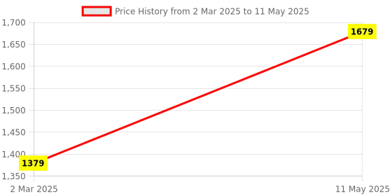 myntra.com Divyadham Textiles Women Bandhani Embroidered Regular Thread Work Kurti with Pyjamas & With Dupatta divyadham textiles Price History Graph from 2 Mar 2025 to 11 May 2025