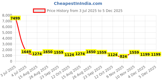 myntra.com Divyadham Textiles Women Embroidered Regular Thread Work Kurta divyadham textiles Price History Graph from 3 Jul 2025 to 5 Dec 2025