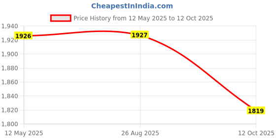 myntra.com Divyadham Textiles Women Embroidered Straight Kurti With Pyjamas & With Dupatta divyadham textiles Price History Graph from 12 May 2025 to 12 Oct 2025