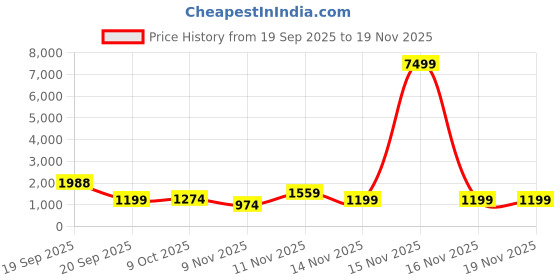 myntra.com Divyadham Textiles Women Ethnic Motifs Embroidered Kurta with Trousers & Dupatta divyadham textiles Price History Graph from 19 Sep 2025 to 19 Nov 2025