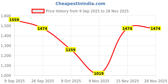 myntra.com Divyadham Textiles Women Ethnic Motifs Embroidered Regular Thread Work Chanderi Silk Kurta with Palazzos & divyadham textiles Price History Graph from 9 Sep 2025 to 27 Nov 2025