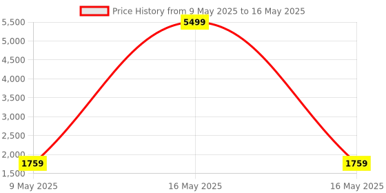 myntra.com Divyadham Textiles Women Ethnic Motifs Embroidered Regular Thread Work Kurta with Pyjamas & With Dupatta divyadham textiles Price History Graph from 9 May 2025 to 16 May 2025