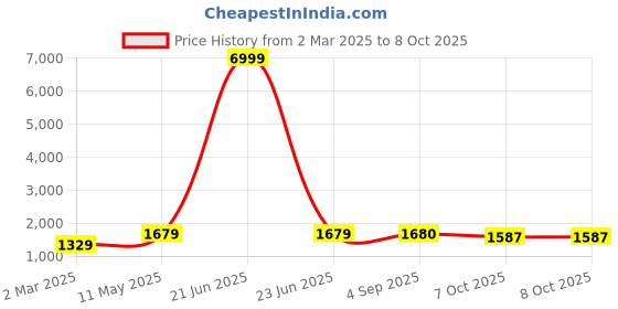 myntra.com Divyadham Textiles Women Floral Embroidered Regular Kurta with Trousers & With Dupatta divyadham textiles Price History Graph from 2 Mar 2025 to 7 Oct 2025