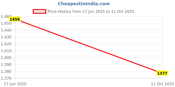 myntra.com Divyadham Textiles Women Floral Embroidered Regular Kurti with Pyjamas & With Dupatta divyadham textiles Price History Graph from 17 Jun 2025 to 11 Oct 2025