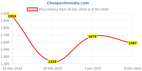 myntra.com Divyadham Textiles Women Floral Embroidered Regular Thread Work Kurti with Pyjamas & With Dupatta divyadham textiles Price History Graph from 16 Dec 2024 to 8 Oct 2025