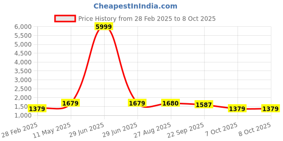 myntra.com Divyadham Textiles Women Floral Embroidered Regular Thread Work Kurti with Pyjamas & With Dupatta divyadham textiles Price History Graph from 28 Feb 2025 to 7 Oct 2025