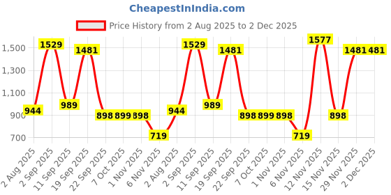 myntra.com Divyadham Textiles Women Floral Embroidered Sequinned Kurta & Trousers With Dupatta divyadham textiles Price History Graph from 2 Aug 2025 to 2 Dec 2025