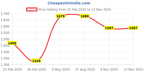 myntra.com Divyadham Textiles Women Floral Embroidered Work Kurta with Trousers & With Dupatta divyadham textiles Price History Graph from 25 Feb 2025 to 9 Nov 2025