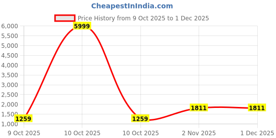 myntra.com Divyadham Textiles Women Floral Printed Cotton Kurta with Trousers & Dupatta divyadham textiles Price History Graph from 9 Oct 2025 to 1 Dec 2025