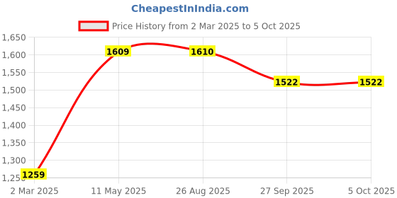 myntra.com Divyadham Textiles Women Floral Regular Thread Work Kurti with Pyjamas & With Dupatta divyadham textiles Price History Graph from 2 Mar 2025 to 4 Oct 2025