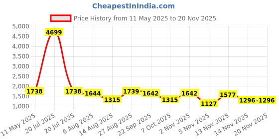 myntra.com Divyadham Textiles Women Paisley Embroidered Regular Thread Work Chanderi Silk Kurti with Pyjamas & With divyadham textiles Price History Graph from 11 May 2025 to 19 Nov 2025