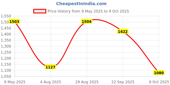 myntra.com Divyadham Textiles Women Paisley Embroidered Regular Thread Work Kurta with Pyjamas & With Dupatta divyadham textiles Price History Graph from 9 May 2025 to 9 Oct 2025