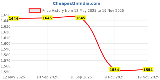 myntra.com Divyadham Textiles Women Paisley Embroidered Regular Thread Work Kurta with Pyjamas & With Dupatta divyadham textiles Price History Graph from 12 May 2025 to 18 Nov 2025