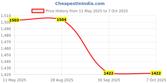 myntra.com Divyadham Textiles Women Paisley Embroidered Regular Thread Work Kurta with Pyjamas & With Dupatta divyadham textiles Price History Graph from 11 May 2025 to 6 Oct 2025