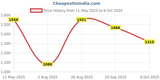 myntra.com Divyadham Textiles Women Paisley Embroidered Regular Thread Work Kurta with Pyjamas & With Dupatta divyadham textiles Price History Graph from 11 May 2025 to 8 Oct 2025