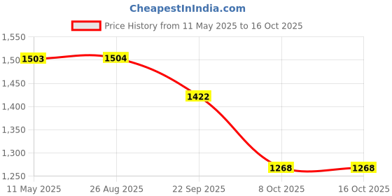 myntra.com Divyadham Textiles Women Paisley Embroidered Regular Thread Work Kurti with Pyjamas & With Dupatta divyadham textiles Price History Graph from 11 May 2025 to 16 Oct 2025