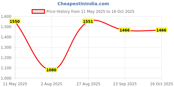 myntra.com Divyadham Textiles Women Paisley Embroidered Regular Thread Work Kurti with Pyjamas & With Dupatta divyadham textiles Price History Graph from 11 May 2025 to 16 Oct 2025