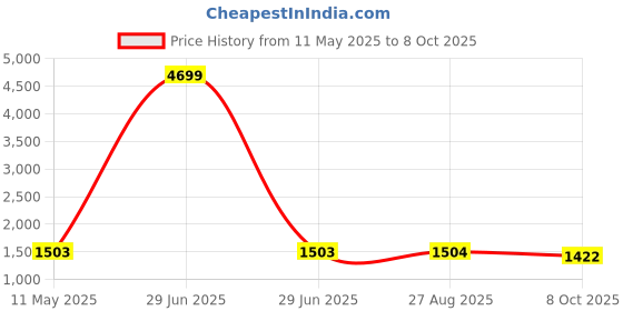 myntra.com Divyadham Textiles Women Paisley Embroidered Regular Thread Work Kurti with Pyjamas & With Dupatta divyadham textiles Price History Graph from 11 May 2025 to 8 Oct 2025